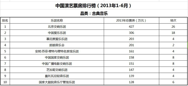 2013上半年中国演艺票房排行榜