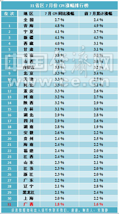 31省区7月份CPI涨幅排行榜，青海第一，广西居末，全国仅剩广西物价处“1时代”。制表人 宋雅静