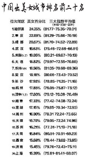 <em>中国</em>出<em>美女</em>城市排行榜热传长沙才排第九你信吗