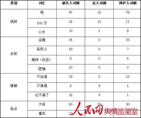 薄案庭审词频与逻辑分析:约8种词表示记忆模糊