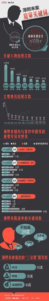 薄案庭审词频与逻辑分析:约8种词表示记忆模糊