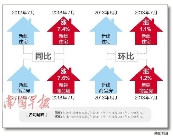 7月份南宁市居民消费价格指数上涨 新房价格又涨