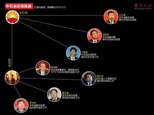 蒋洁敏四川落马高官郭永祥密切：同年进胜利油田