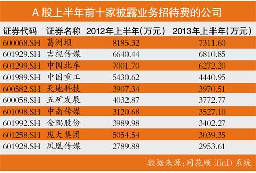 四大央企半年报中集体删除业务招待费财务指标