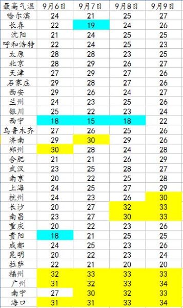 省会级城市最高气温展示，南方气温逐渐上升，华南基本在30℃以上