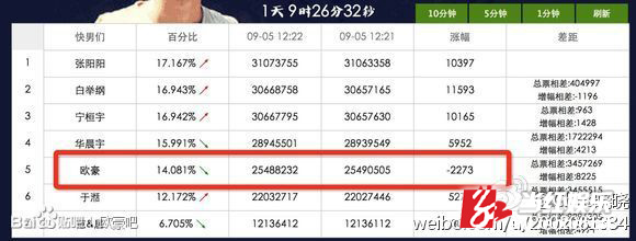 欧豪v神话题量增长为负