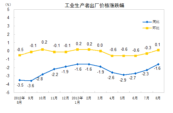 国家统计局:8月PPI同比下降1.6%环比上涨0.1%