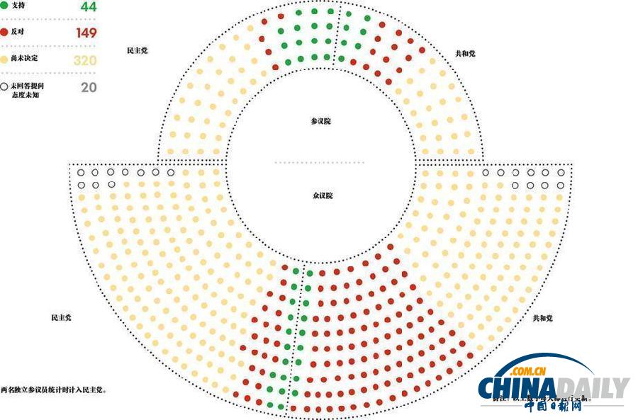 图解:仅少部分美议员支持奥巴马对叙利亚动武提案