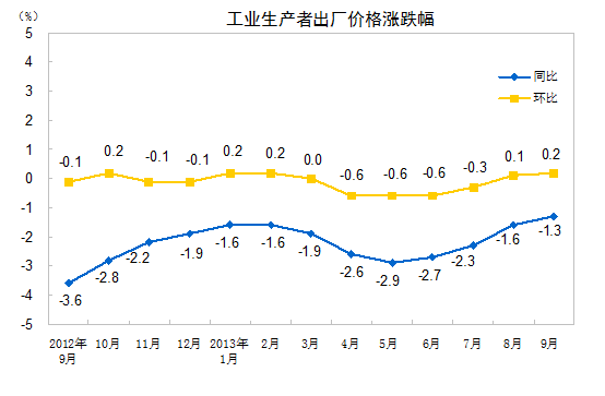 统计局：9月全国工业生产者出厂价格同比下降1.3%