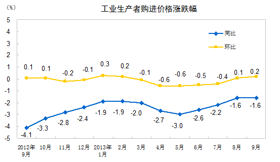 统计局：9月全国工业生产者出厂价格同比下降1.3%