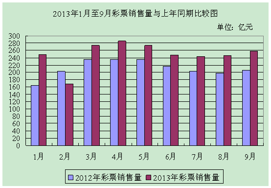 财政部：9月共销售彩票257.62亿同比增长25.6%
