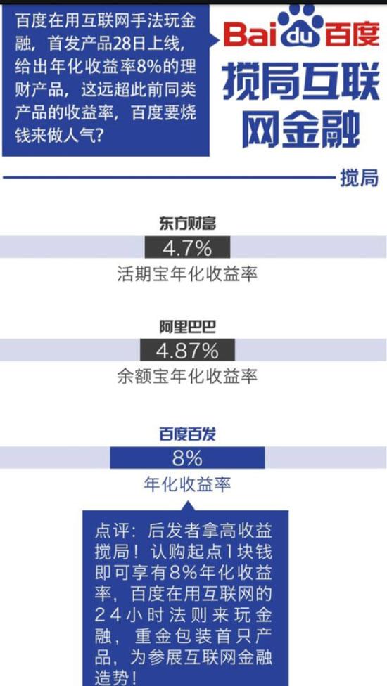 百度推8%高收益理财产品 基金齐呼:金融土豪来