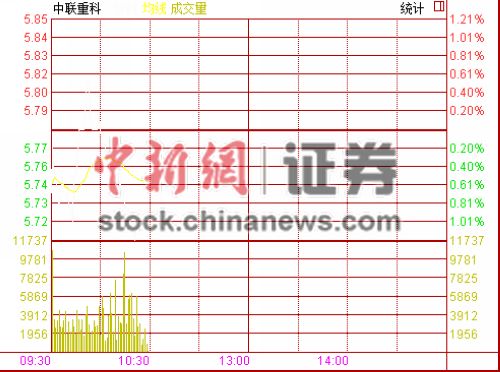 中联重科股价盘中惊现跳水 A股股价现跌1.04%