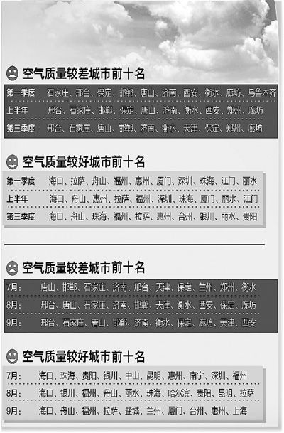第三季度15个城市空气达标天数比例不足50％
