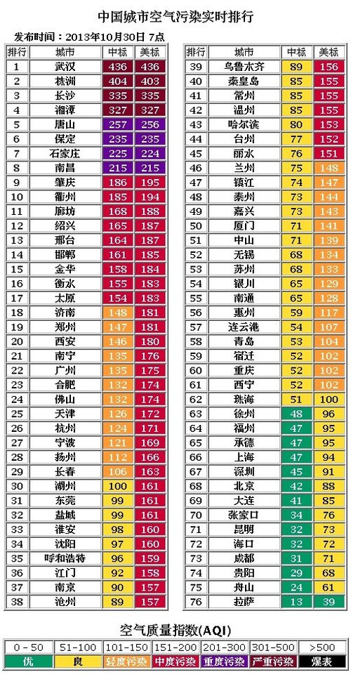 长株潭3市空气重度污染 主要污染物为PM10