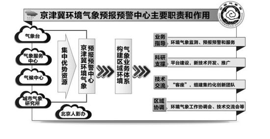 13省市雾霾天数破纪录 专家:并非进入雾霾高发期
