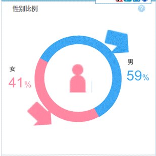 70后男女光棍比例超2:1 双十一光棍节成单身伤痛日（组图）