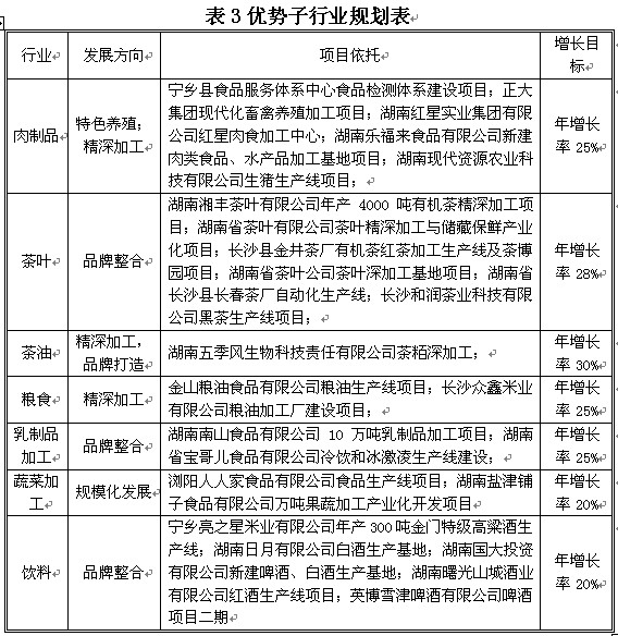 长沙市食品烟草产业十二五发展规划