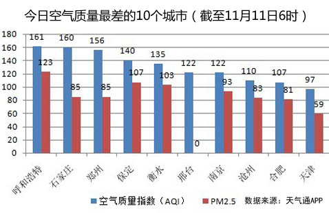 今日空气质量最差10城出炉 河北成重灾区(图)