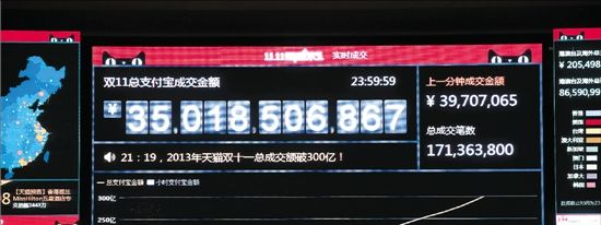 　　截止12日零时整，11·11购物狂欢节实时交易总额达350亿。记者魏志阳董旭明摄