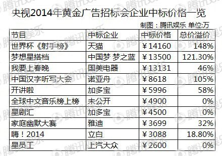 央视2014广告招标新节目受宠 招标总额超去年