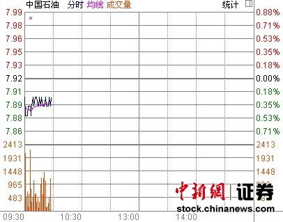 中石油收到纽约州法院诉蒋洁敏通知 股价现跌0.38%