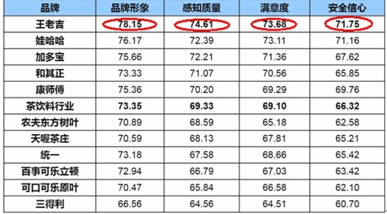 数据来源：中国质量协会2013年度食品行业（茶饮料）消费者满意度调查分析报告
