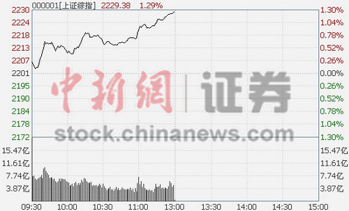 中新网11月28日电 沪指早盘高开，开盘后一路震荡上行，截至中午收盘时大涨1.29%。创业板指半日涨0.65%。