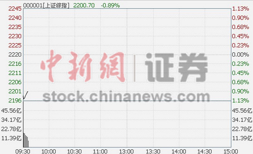 沪指开盘跌0.78%创业板盘初跌逾6%