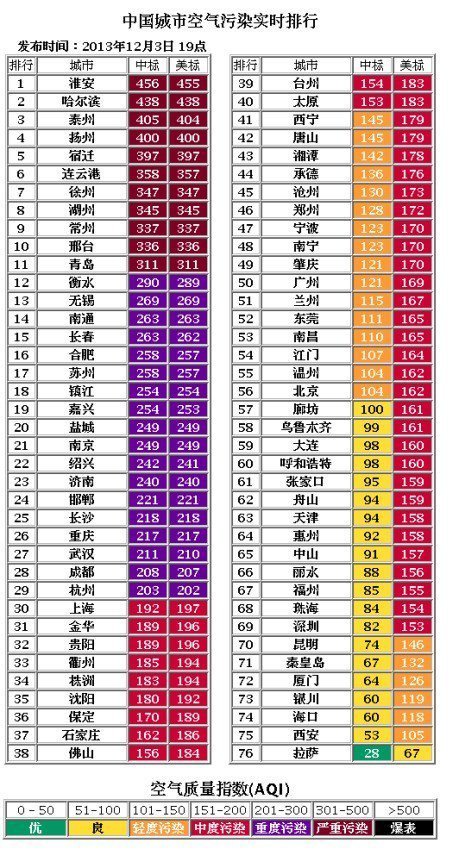 全国空气污染排行出炉 长株潭实时数据超北京