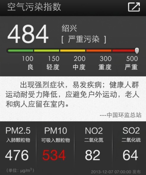 截至今晨7时，绍兴AQI指数484，PM10达534爆表。数据来源：天气通APP
