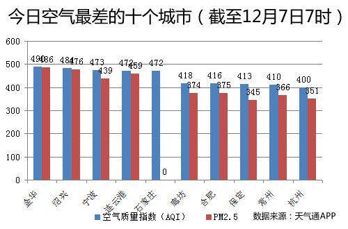 今日空气最差10城 5城爆表 浙江成重灾区