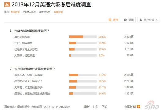 英语四六级大玩中国风 改流程4成考生听力交白卷