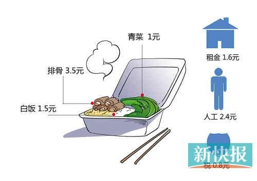 一盒排骨饭的成本透视