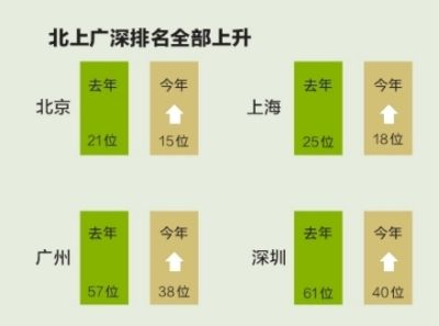 北上广深生活成本均居全球前50比肩巴黎纽约