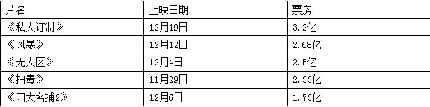 《私人订制》4天3.2亿再创纪录 冯小刚收复失地