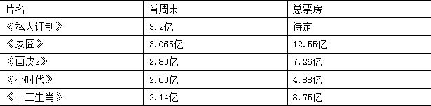 《私人订制》4天3.2亿再创纪录 冯小刚收复失地