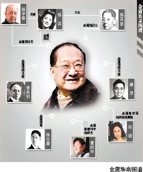 钱学森徐志摩琼瑶与金庸“一家亲” 惊呆网友