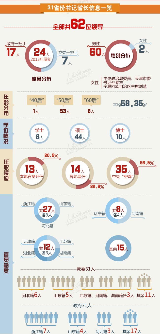 2013人事调整年终盘点:19省份调整书记省长