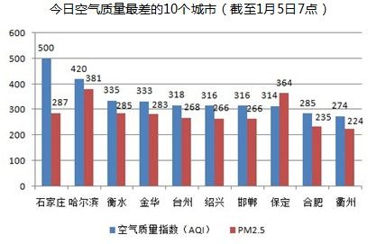 全国今日空气最差十城:石家庄最差浙江占4席