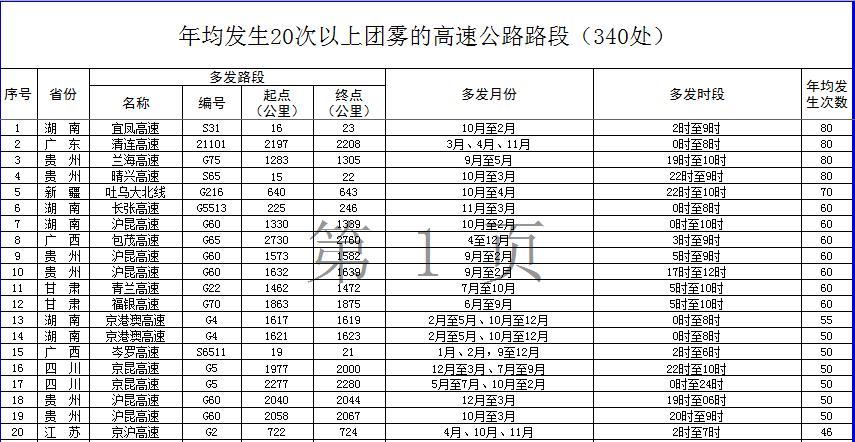 团雾多发路段。
