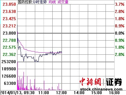 国药控股副总裁涉嫌贪污遭调查 股价跌超2%
