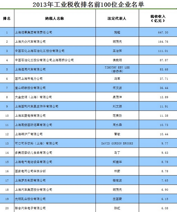 上海公布2013年纳税百强企业名单(图)