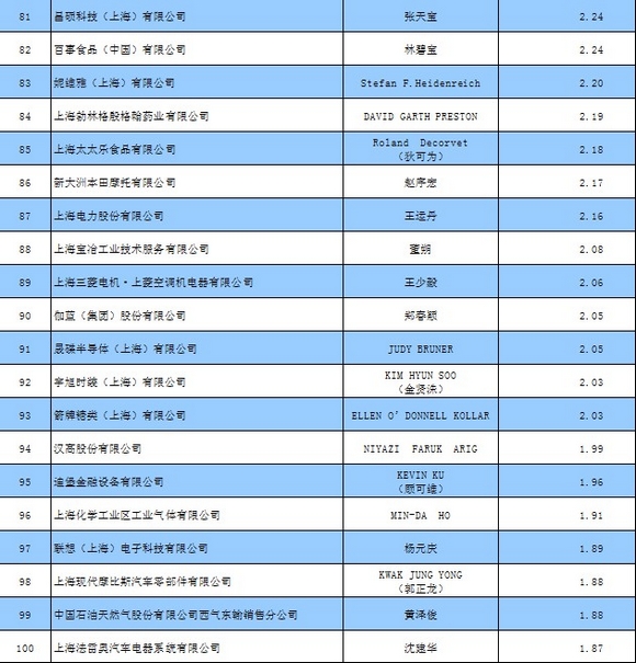 上海公布2013年纳税百强企业名单(图)