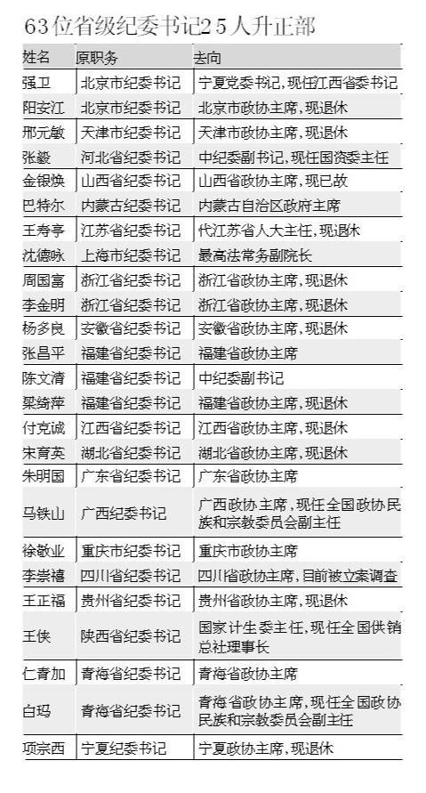 十六大以来省级纪委书记职务变动后四成升任正部