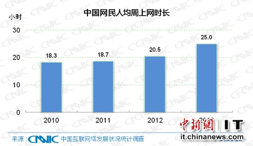 网民平均每周上网时长
