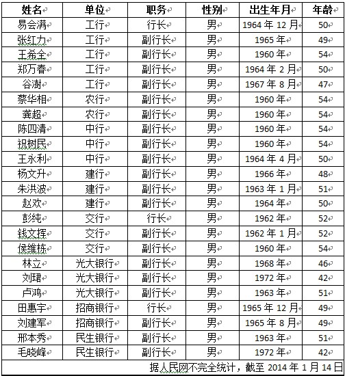 （部分临近退休年龄的银行高管）