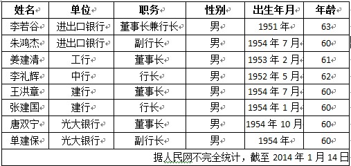 （部分临近退休年龄的银行高管）