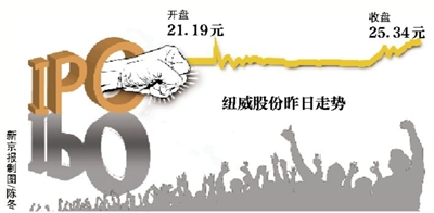 认为应限制老股转让比例，称首次公开发行股票应主要考虑公司发展需要