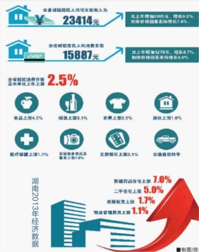 湖南公布2013年收支账单 城镇居民年收入增加